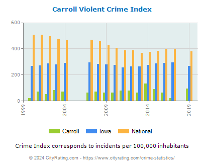 Carroll Violent Crime vs. State and National Per Capita