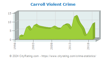 Carroll Violent Crime