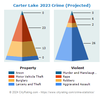 Carter Lake Crime 2023