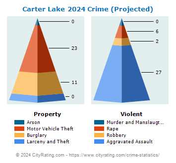 Carter Lake Crime 2024