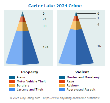 Carter Lake Crime 2024