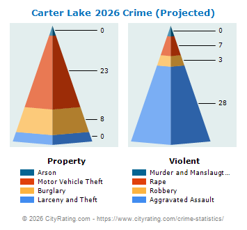 Carter Lake Crime 2026