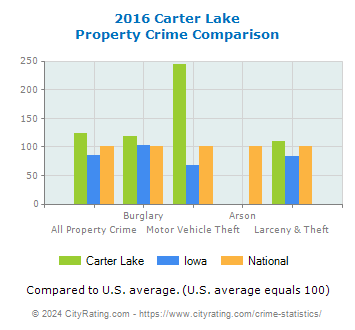 Carter Lake Property Crime vs. State and National Comparison