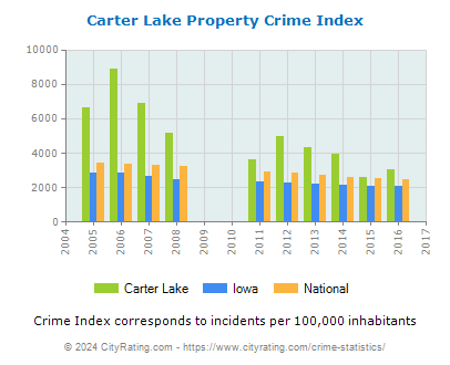 Carter Lake Property Crime vs. State and National Per Capita