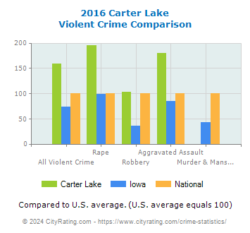 Carter Lake Violent Crime vs. State and National Comparison