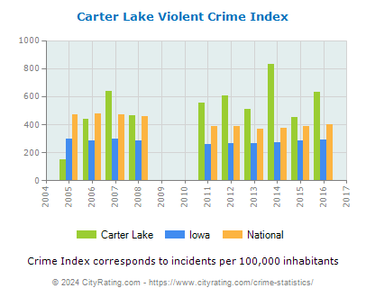 Carter Lake Violent Crime vs. State and National Per Capita
