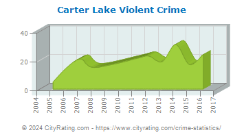 Carter Lake Violent Crime
