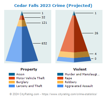 Cedar Falls Crime 2023