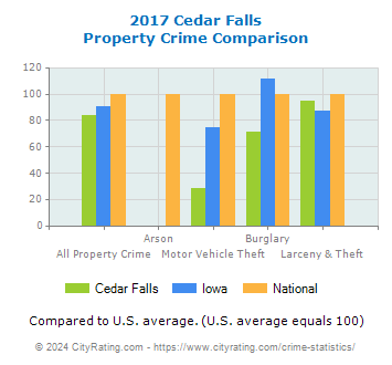 Cedar Falls Property Crime vs. State and National Comparison