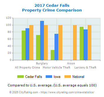 Cedar Falls Property Crime vs. State and National Comparison