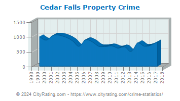 Cedar Falls Property Crime