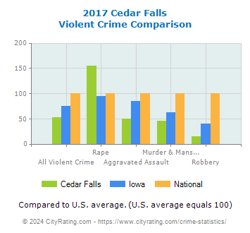 Cedar Falls Violent Crime vs. State and National Comparison