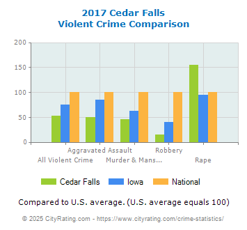 Cedar Falls Violent Crime vs. State and National Comparison