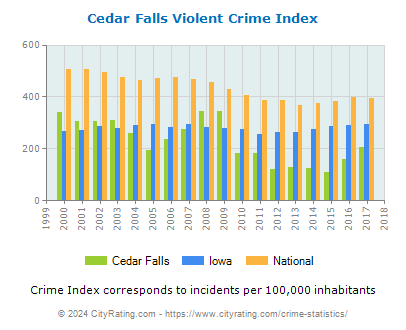 Cedar Falls Violent Crime vs. State and National Per Capita