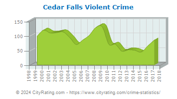 Cedar Falls Violent Crime
