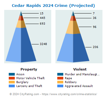 Cedar Rapids Crime 2024