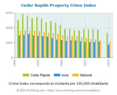 Cedar Rapids Property Crime vs. State and National Per Capita