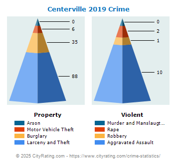 Centerville Crime 2019