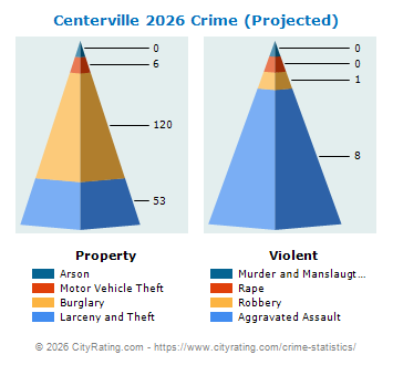 Centerville Crime 2026