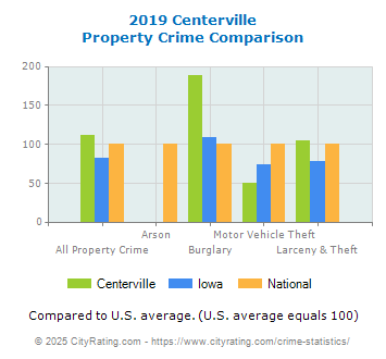 Centerville Property Crime vs. State and National Comparison