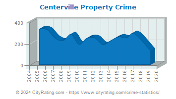 Centerville Property Crime
