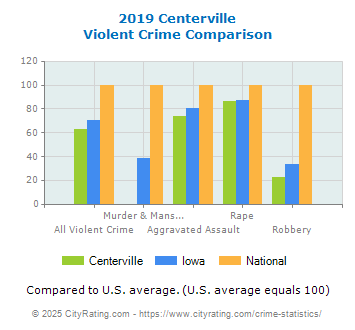 Centerville Violent Crime vs. State and National Comparison