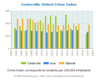 Centerville Violent Crime vs. State and National Per Capita