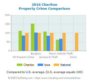 Chariton Property Crime vs. State and National Comparison