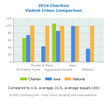 Chariton Violent Crime vs. State and National Comparison