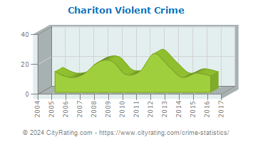 Chariton Violent Crime