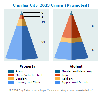 Charles City Crime 2023