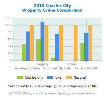 Charles City Property Crime vs. State and National Comparison