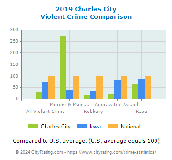 Charles City Violent Crime vs. State and National Comparison