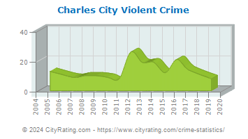 Charles City Violent Crime