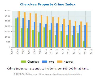 Cherokee Property Crime vs. State and National Per Capita