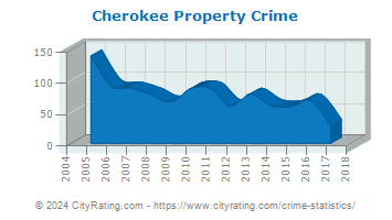 Cherokee Property Crime