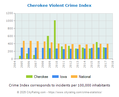 Cherokee Violent Crime vs. State and National Per Capita