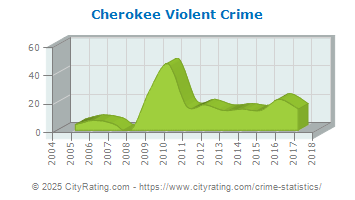 Cherokee Violent Crime