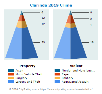 Clarinda Crime 2019