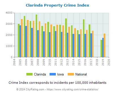 Clarinda Property Crime vs. State and National Per Capita