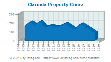 Clarinda Property Crime
