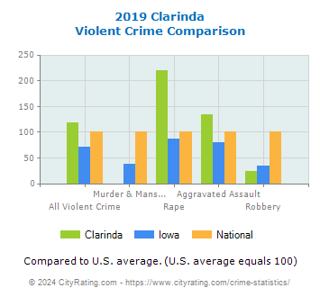 Clarinda Violent Crime vs. State and National Comparison