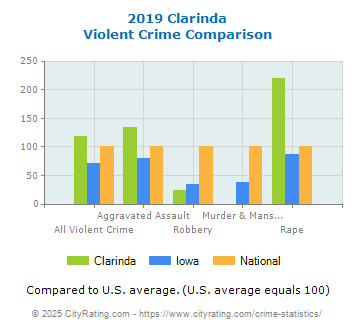 Clarinda Violent Crime vs. State and National Comparison