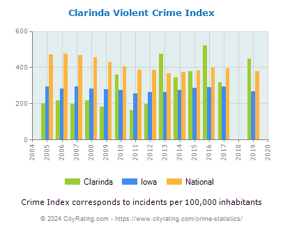 Clarinda Violent Crime vs. State and National Per Capita
