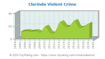Clarinda Violent Crime