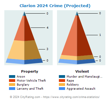 Clarion Crime 2024
