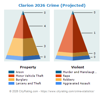 Clarion Crime 2026