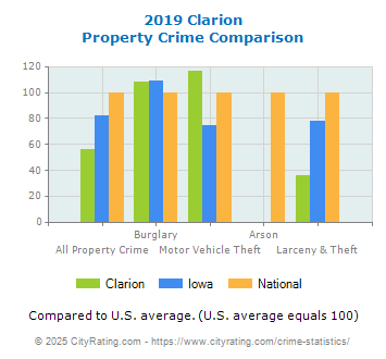 Clarion Property Crime vs. State and National Comparison