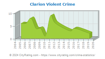 Clarion Violent Crime