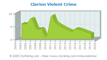 Clarion Violent Crime